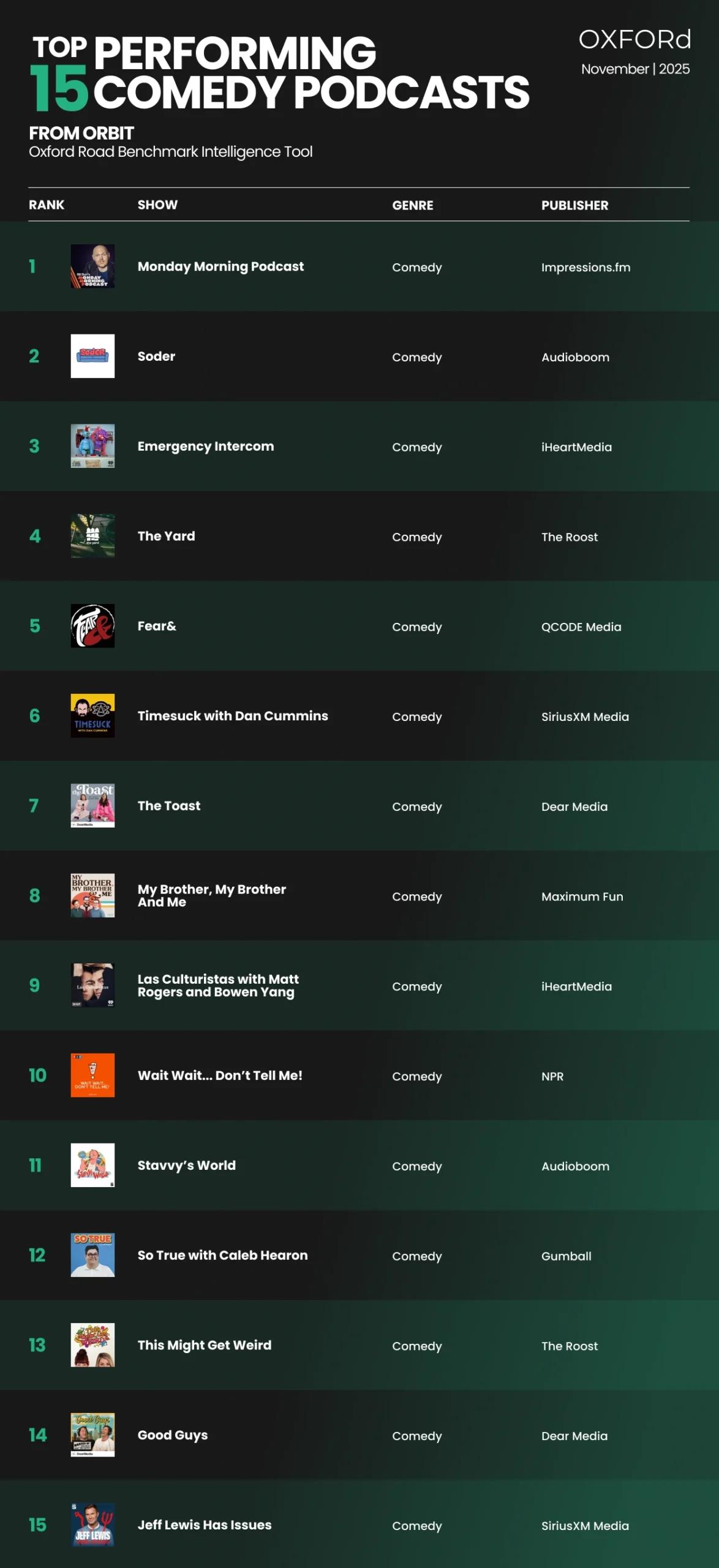 Top 15 Performing Comedy Podcasts - November 2025