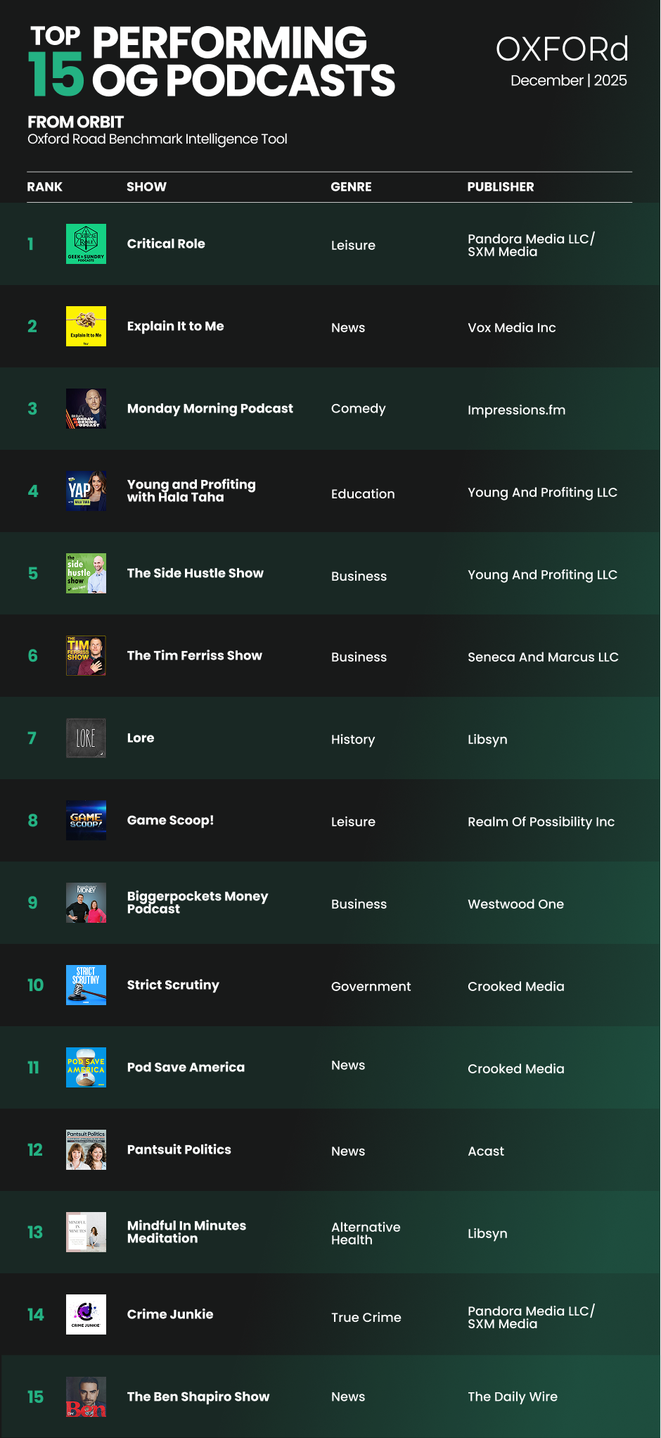 Top 15 Performing OG Podcasts (shows originally released before March 2020) from the Oxford Road Benchmark Intelligence Tool - December 2025
