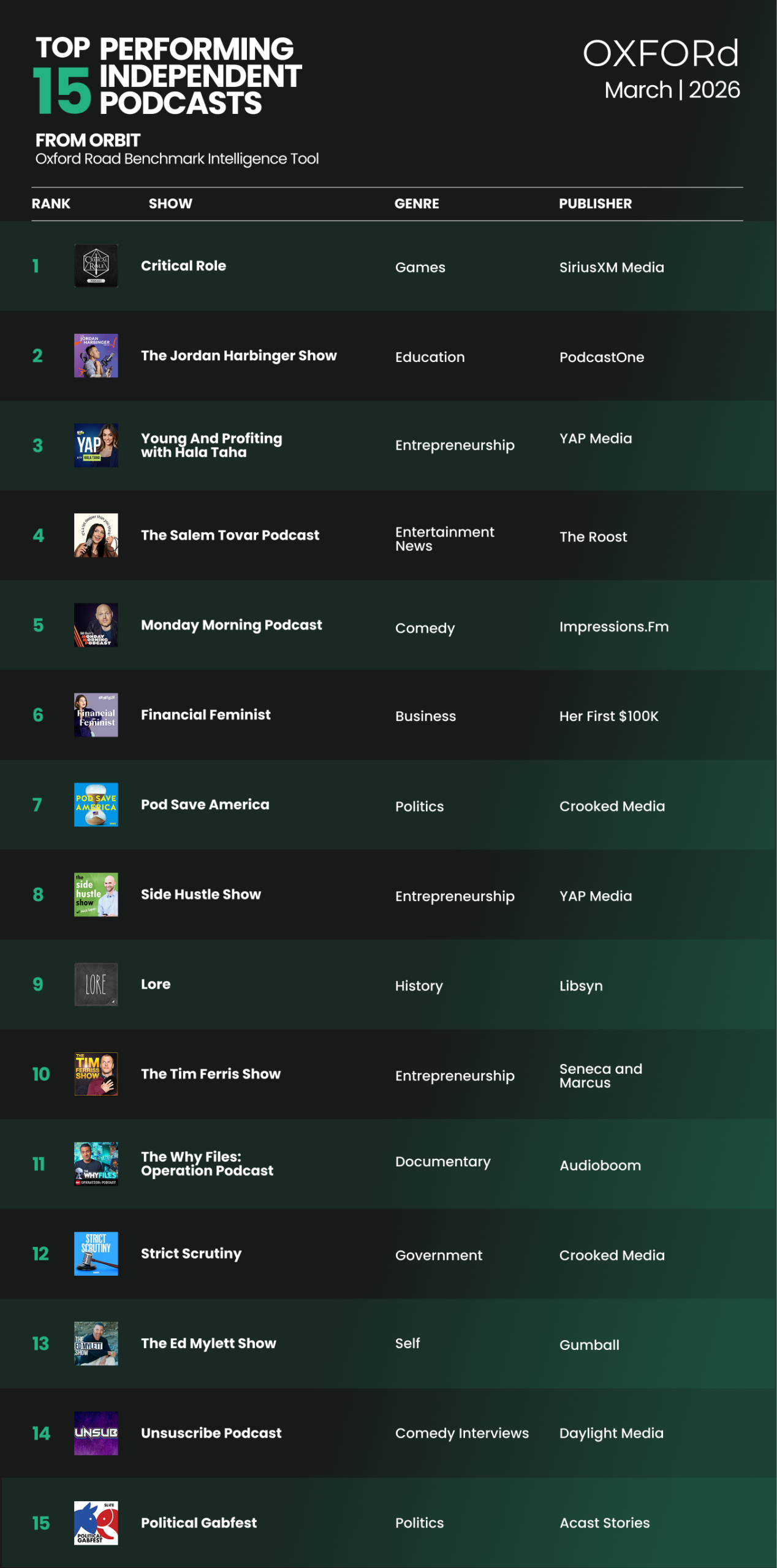 March 2026: March 2026: 80% of ORBIT’s Top-Performing Podcasts are Independent