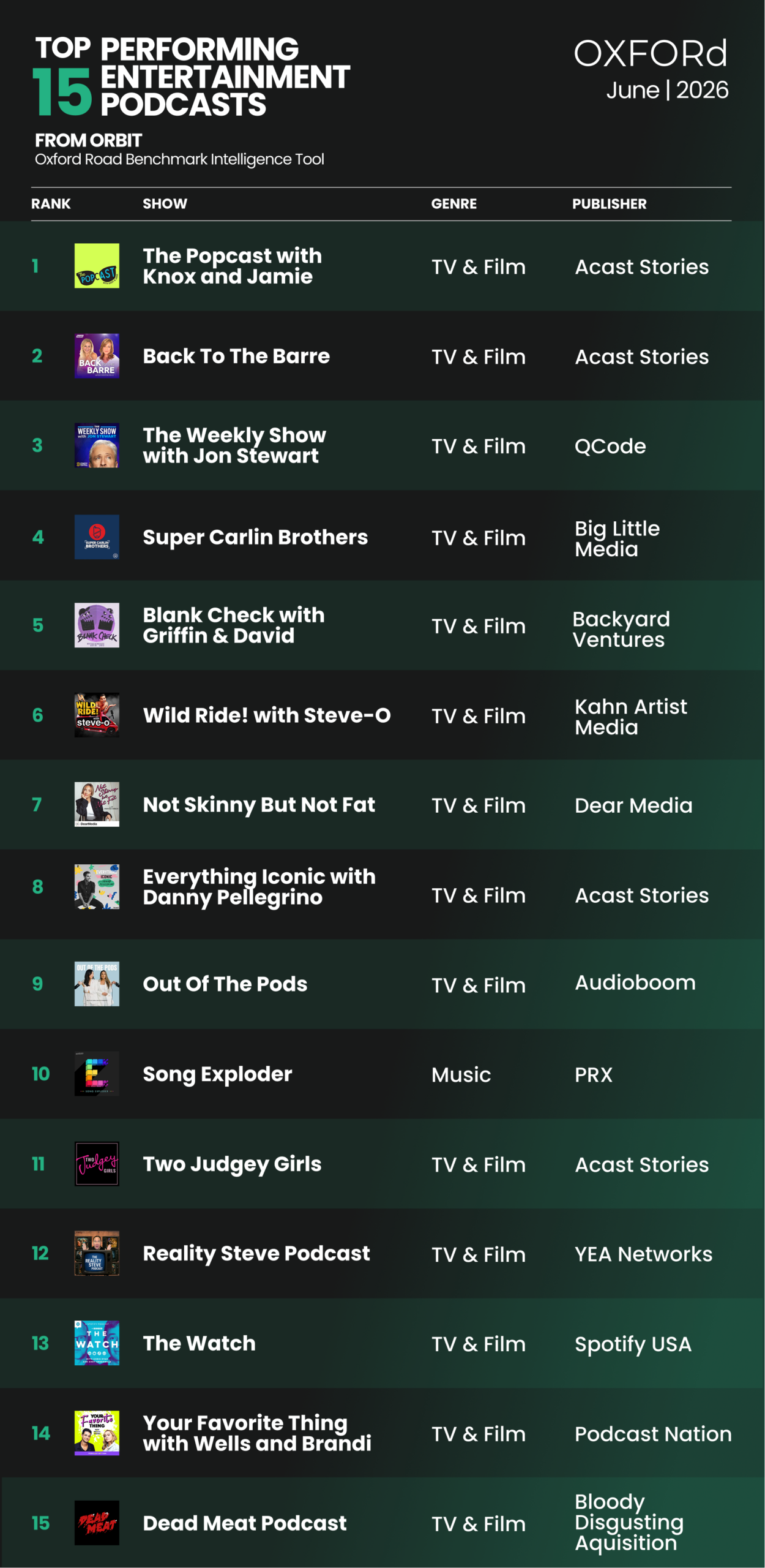 ORBIT June: Top 15 Performing Entertainment Podcasts