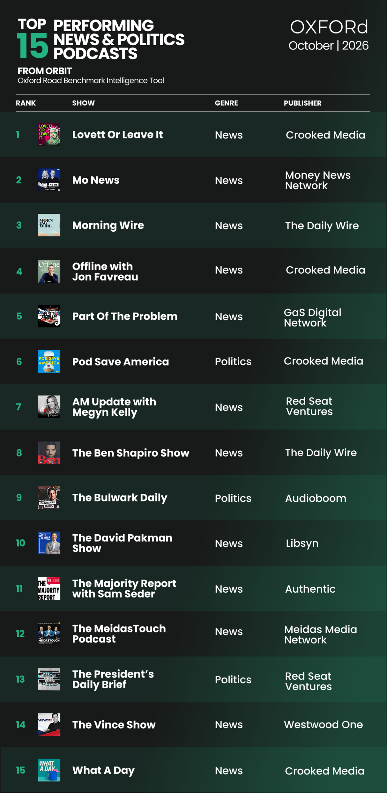 ORBIT October: top 15 Performing News & Politics Shows